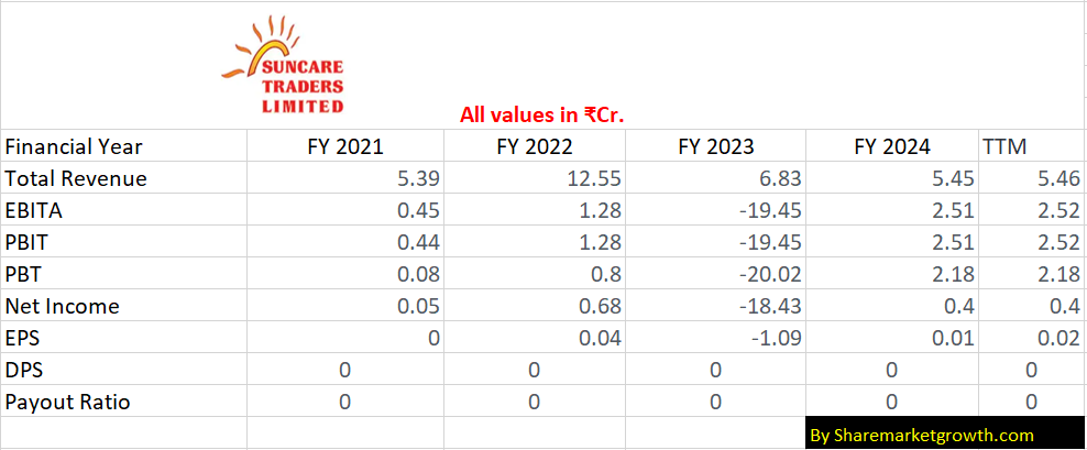 Suncare Traders Ltd Fundamental Analysis