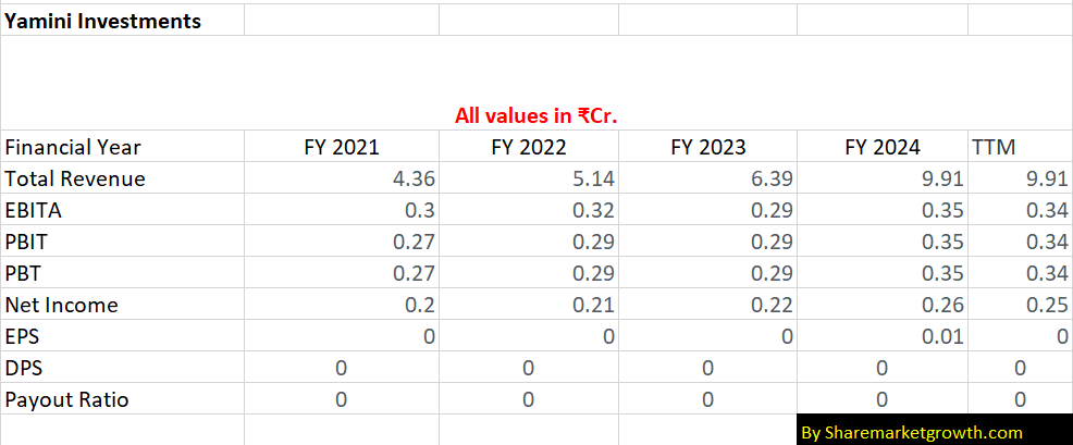 Yamini Investments Company Ltd Fundamental Analysis