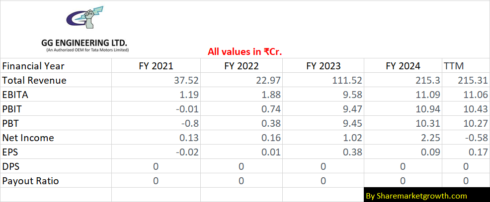 G G Engineering Ltd Fundamental Analysis