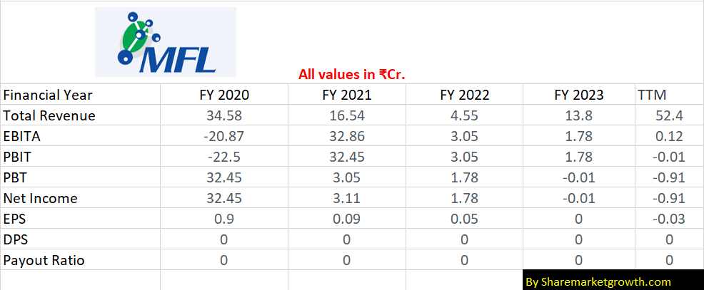 MFL India Ltd Fundamental Analysis